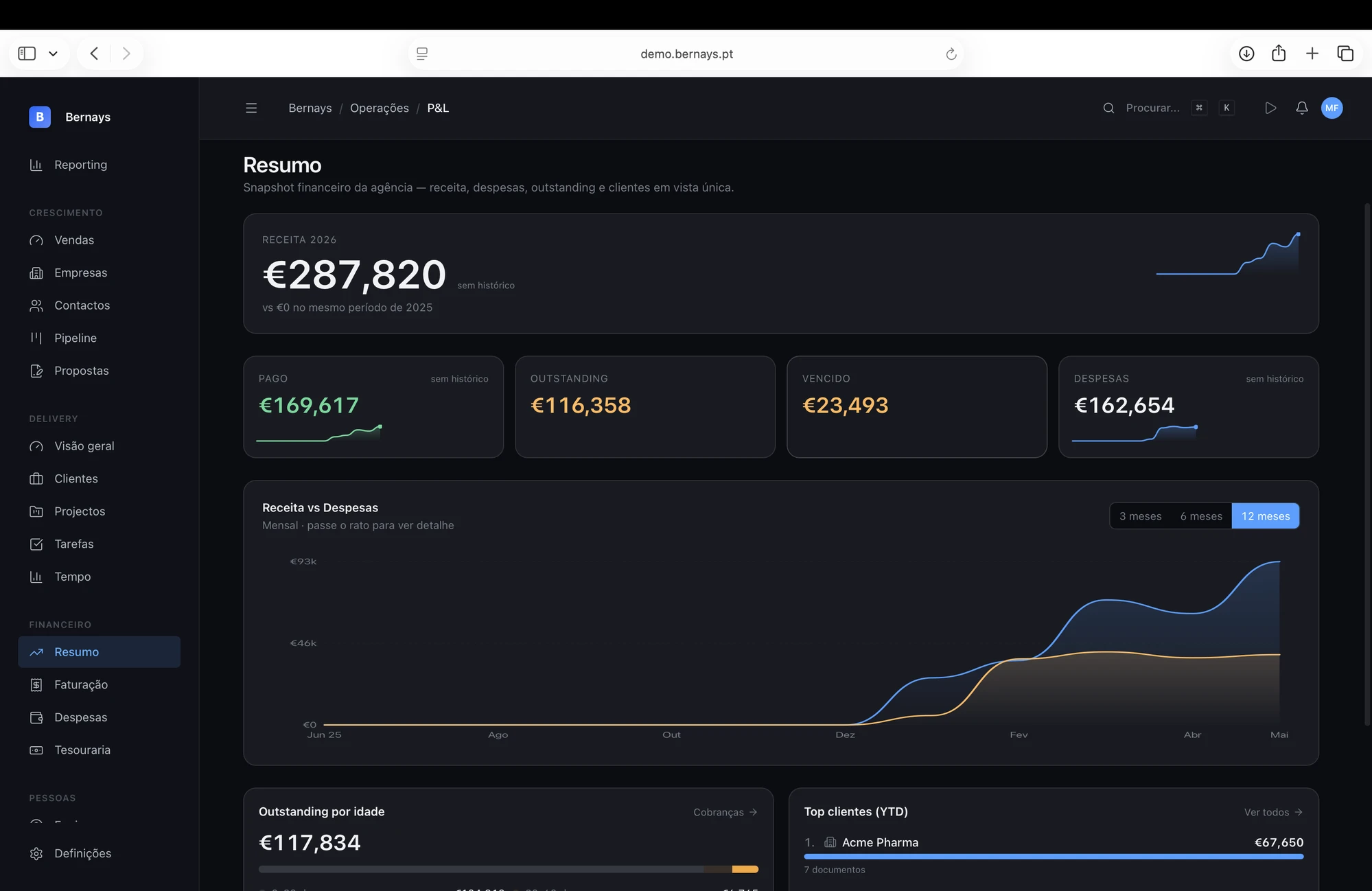 Dashboard financeiro do Bernays com P&L, receita vs despesas e top clientes