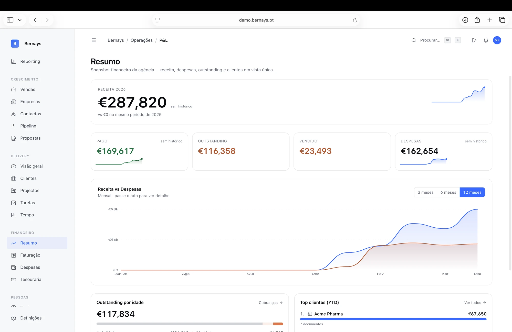 Dashboard financeiro do Bernays com P&L, receita vs despesas e top clientes