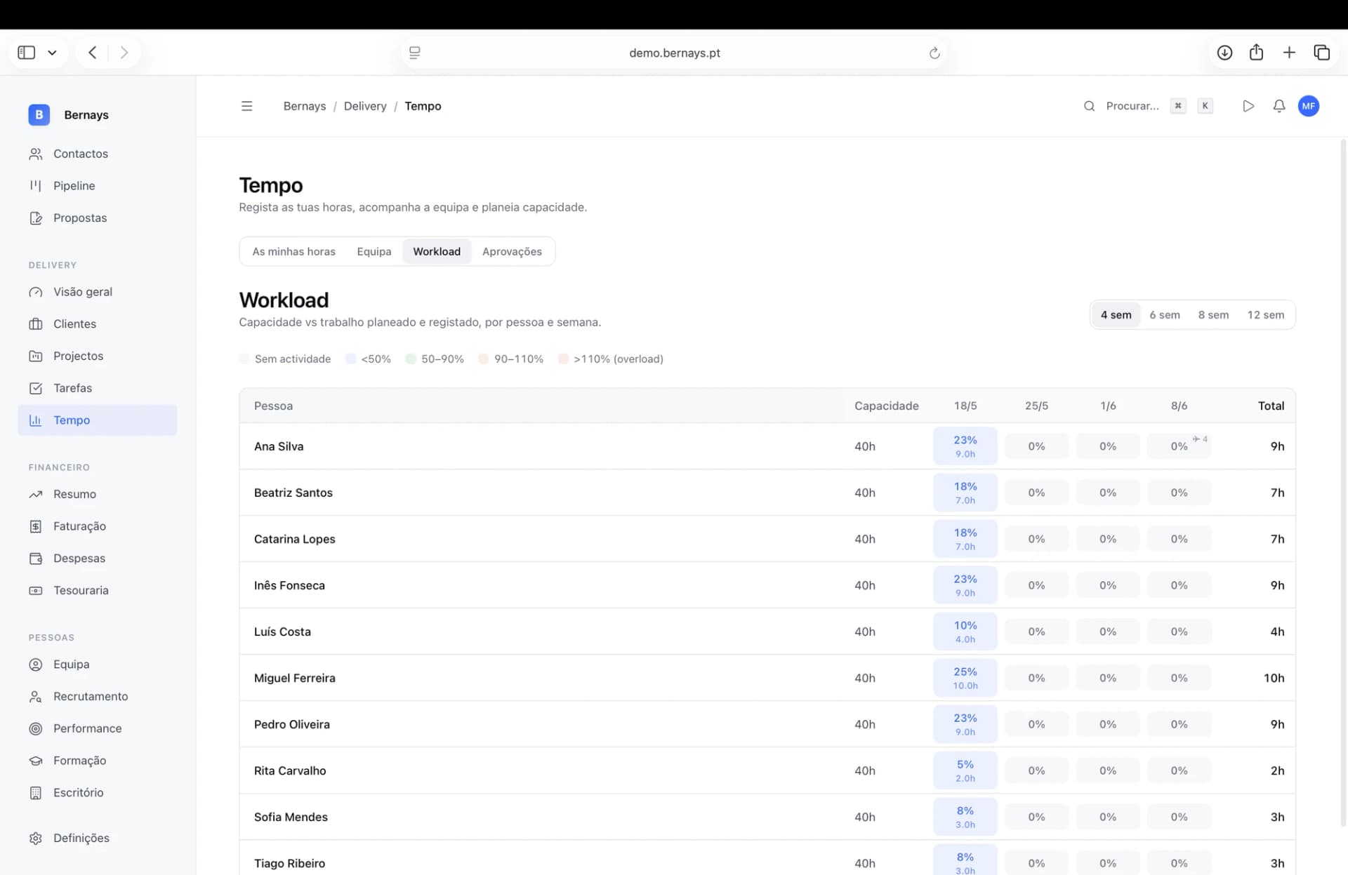 Workload da equipa no Bernays com capacidade por consultor e semana em percentagem
